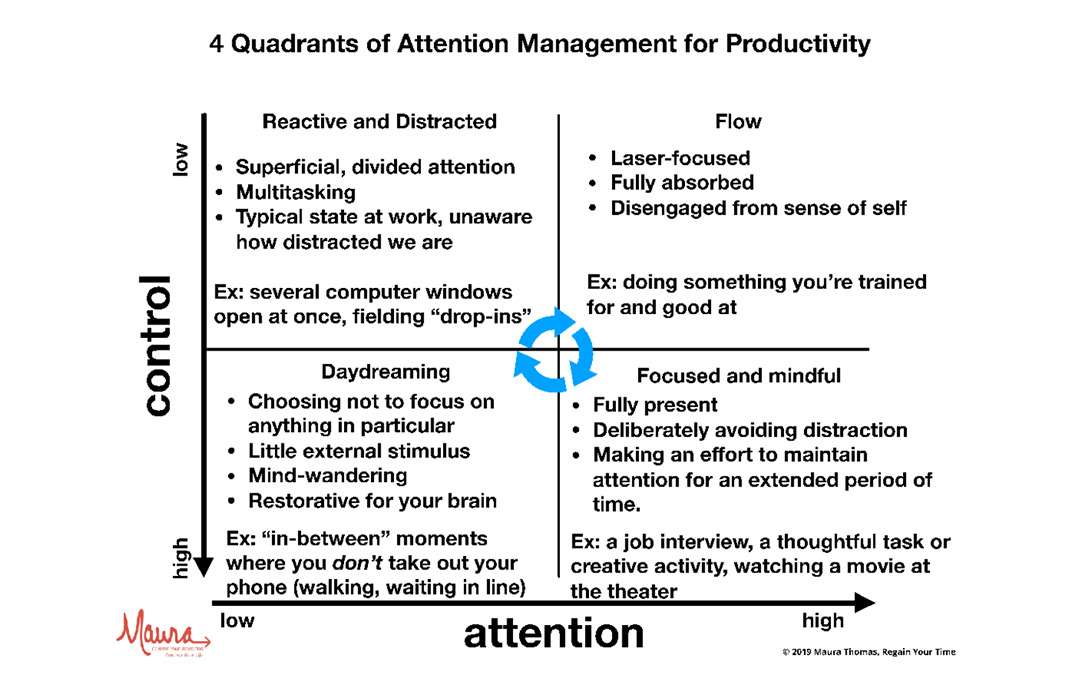 4 Quadrants of Attention Management for Productivity