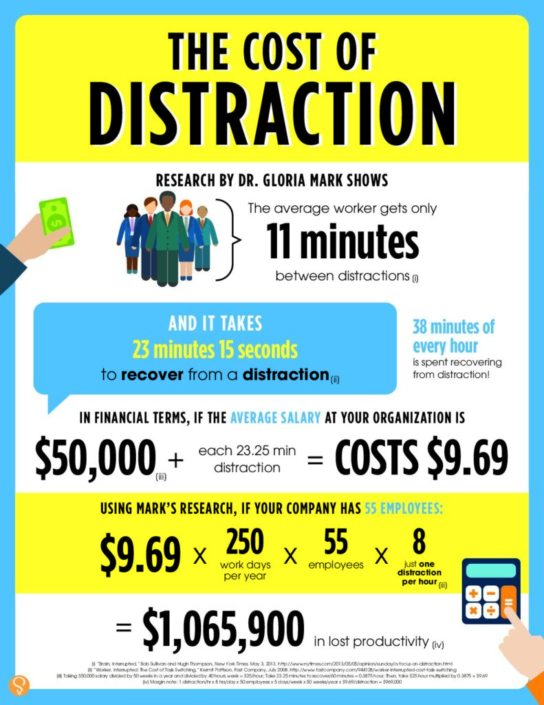 This Is What Distractions Are Costing Your Company—and How to Manage Them